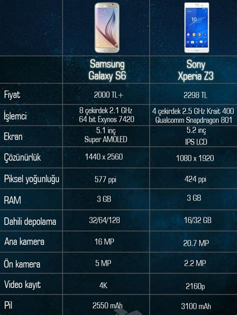 Samsung Galaxy S6 vs Sony Xperia Z3 Karşılaştırma